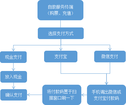 地铁自助服务终端升级改造方案流程图 地铁自助服务终端升级改造方案流程图